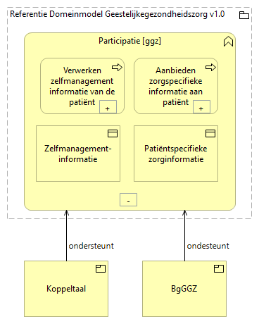 020300. Samenwerking - Participatie