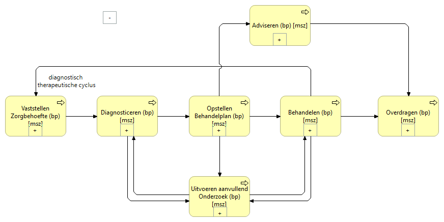 00. Zorgprocesmodel