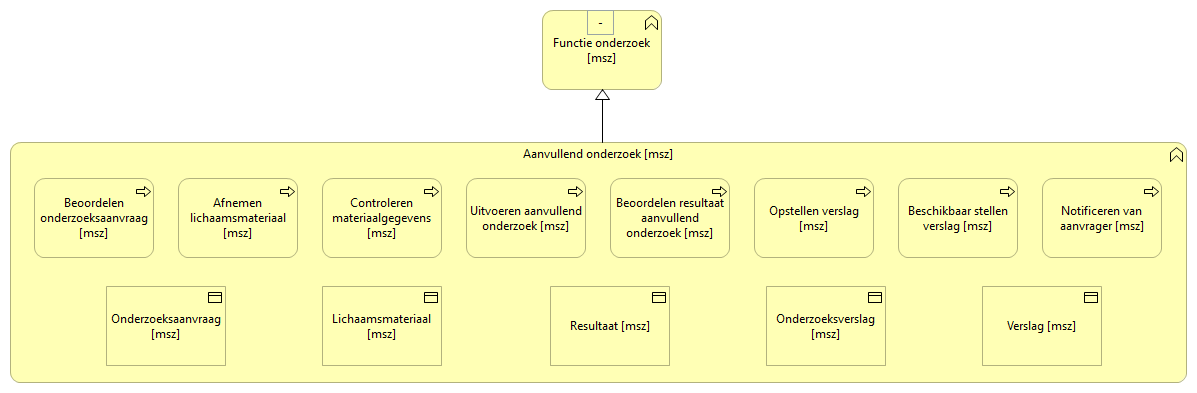 0505. Aanvullend onderzoek - Functie onderzoek