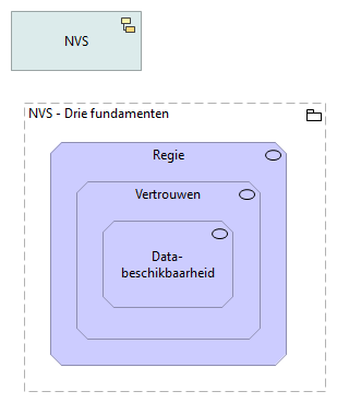 Drie fundamenten