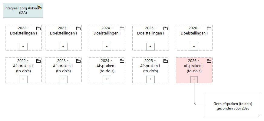 2026 - Digitalisering en gegevensuitwisseling - Afspraken