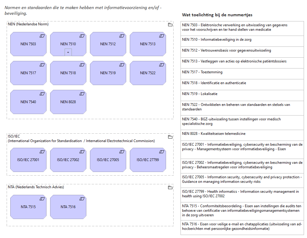 00. NEN, ISO/IEC, NTA