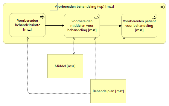 01. Voorbereiden behandeling