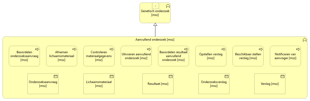 0507. Aanvullend onderzoek - Genetisch onderzoek