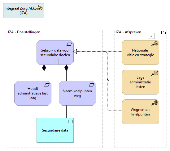 Doelstelling 4 - Gebruik data voor secundaire doelen