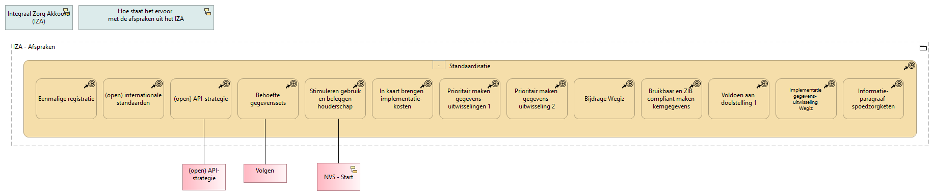 B. Standaardisatie