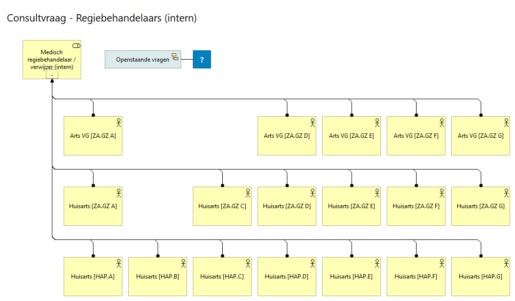 04. Consultvraag - Regiebehandelaars (intern)