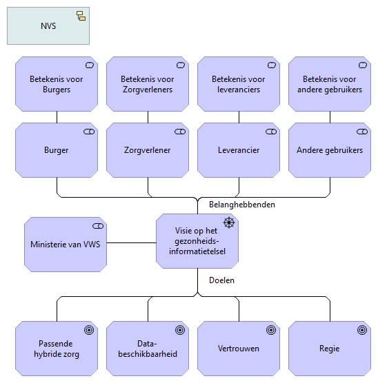 Visie op het gezondheidsinformatiestelsel