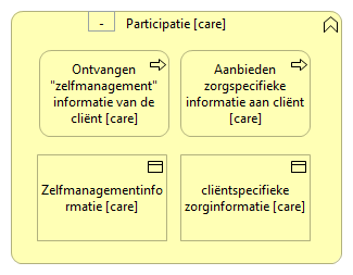 0201. Samenwerking - Participatie