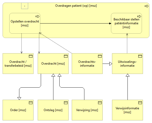 02. Overdragen patient