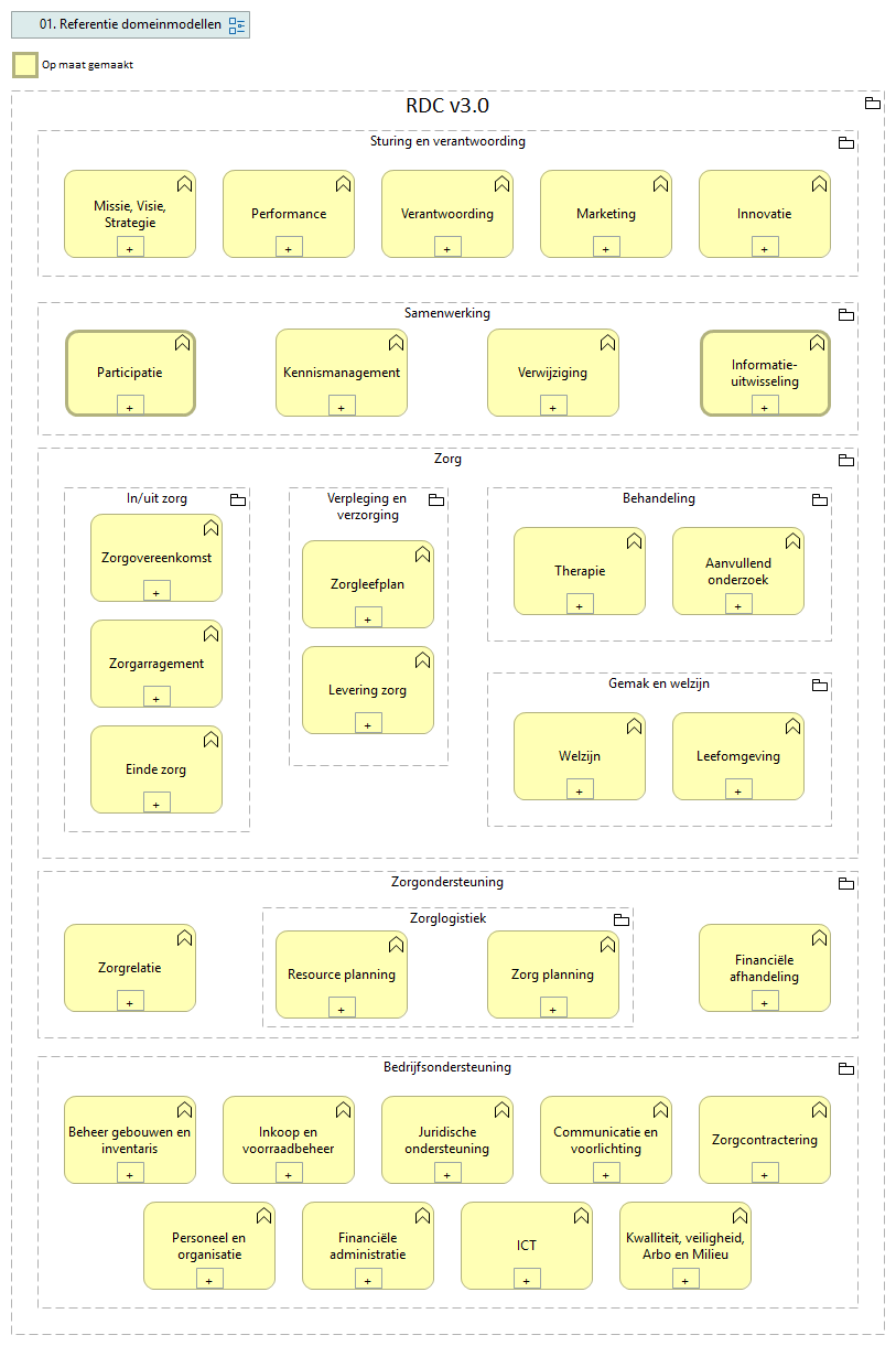 01. Informatiedomeinen Care (RDC)