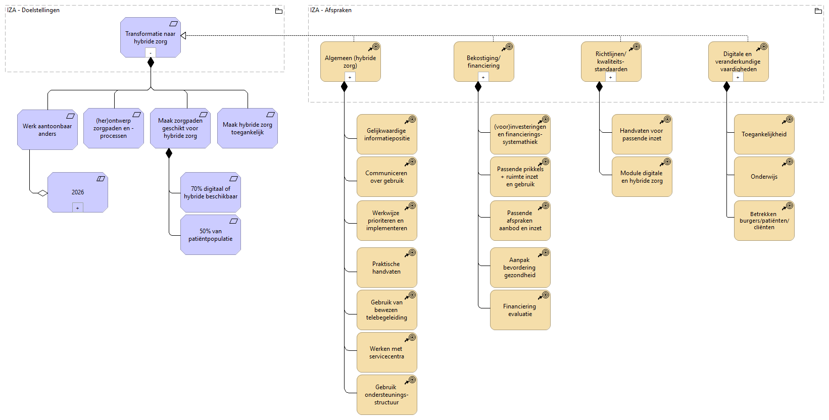 Doelstelling 3 - Transformatie naar hybride zorg