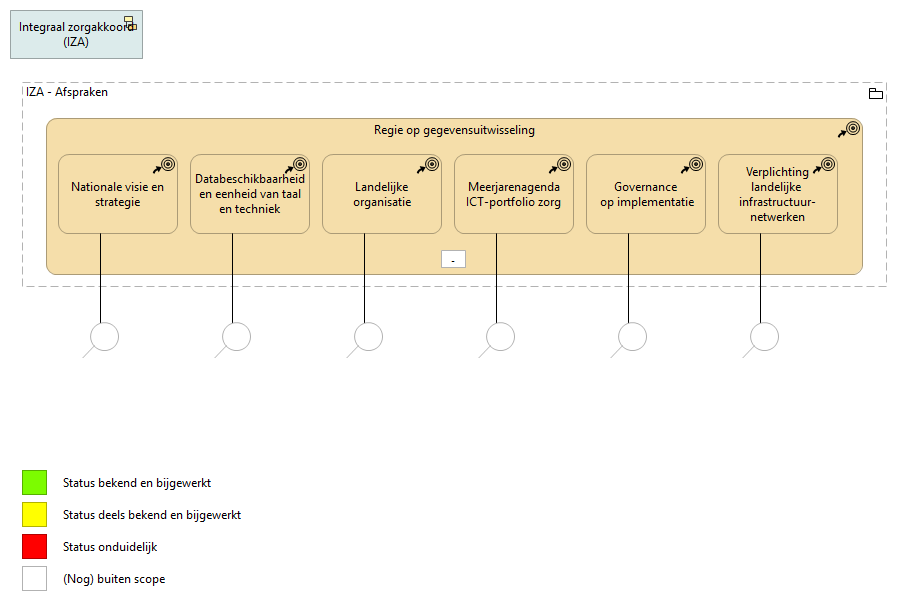 A. Regie op gegevensuitwisseling