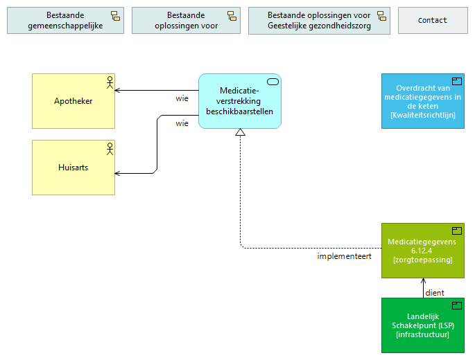 02.Medicatieverstrekking beschikbaarstellen