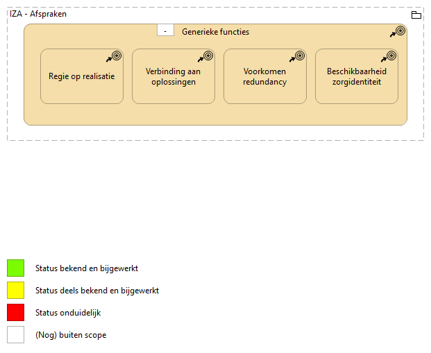 C. Generieke functies