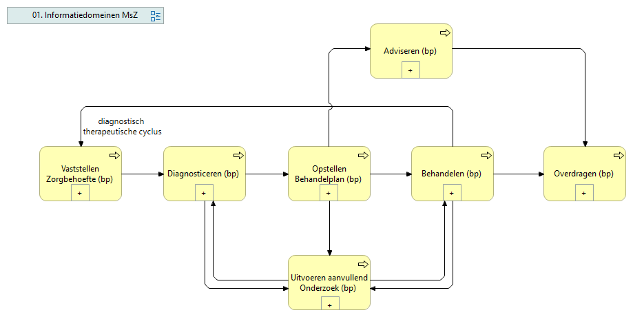 00. Zorgprocessen MsZ
