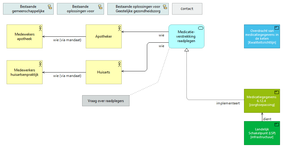 03. Medicatieverstrekking raadplegen