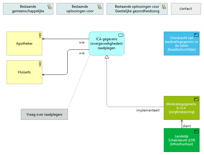 05. ICA gegevens (overgevoeligheden) raadplegen