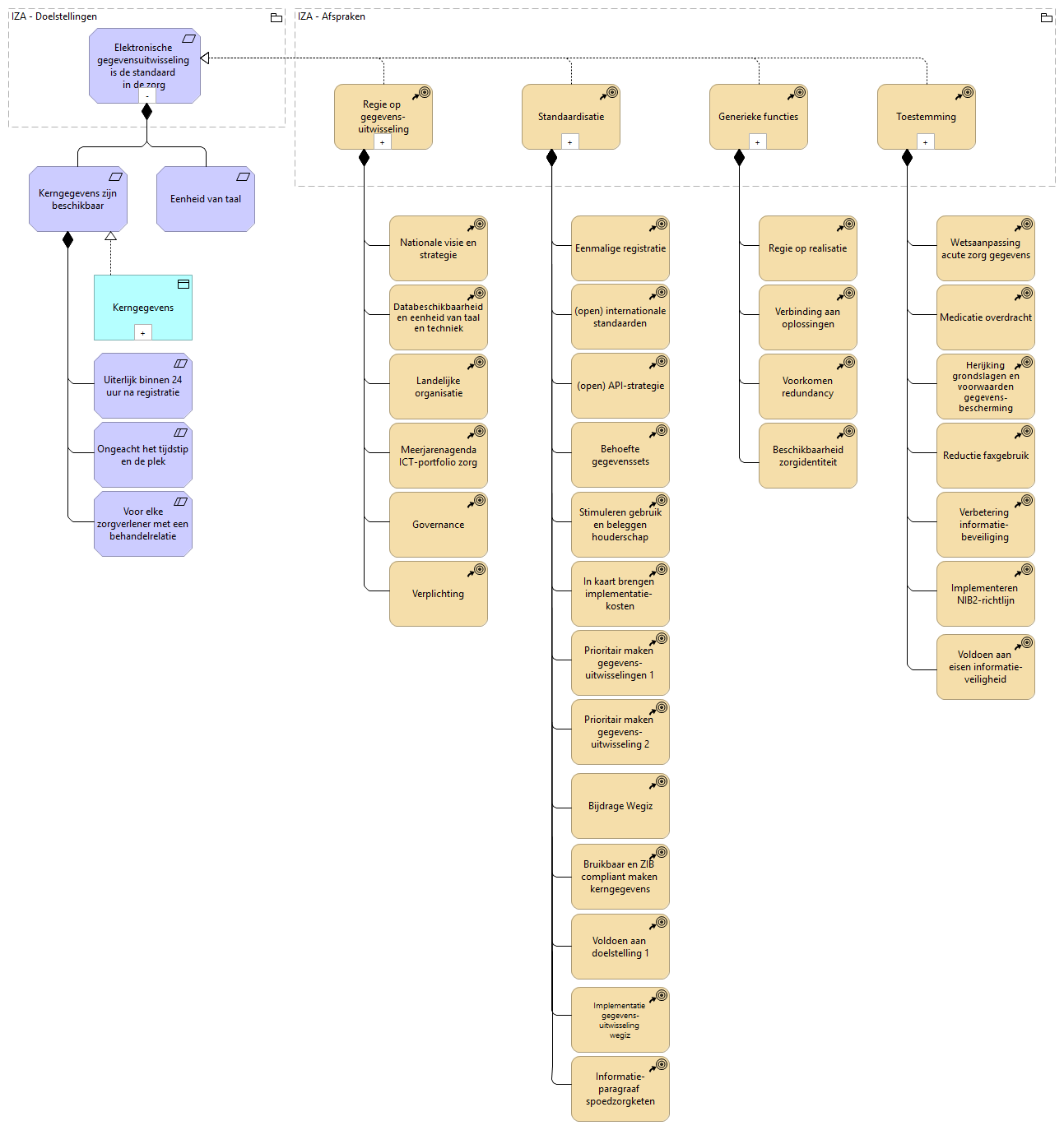 Doelstelling 1 - Elektronische gegevensuitwisseling is de standaard in de zorg