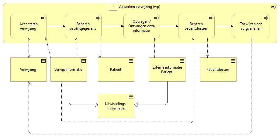 01. Verwerken verwijzing