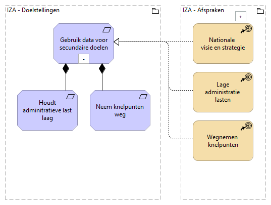 Doelstelling 4 - Gebruik data voor secundaire doelen
