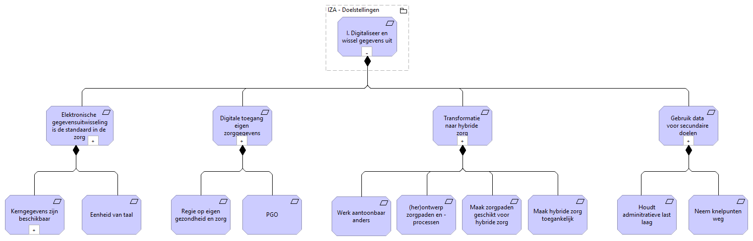01 - Digitaliseer en wissel gegevens uit