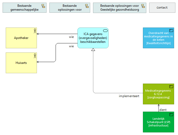 04. ICA gegevens (overgevoeligheden) beschikbaarstellen