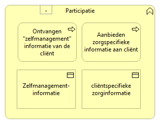 0201. Samenwerking - Participatie