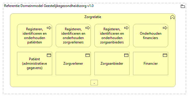 0401. Zorgprocesondersteuning - Zorgrelatie