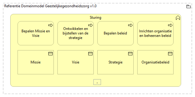 0101. Sturing en verantwoording - Sturing [ggz]