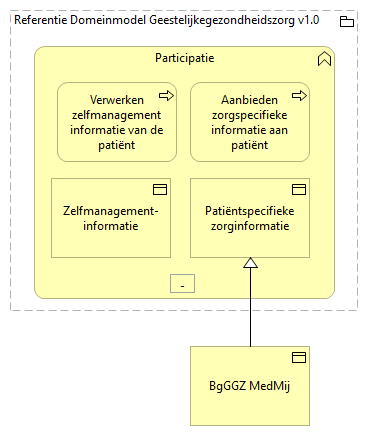 020300. Samenwerking - Participatie