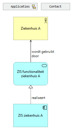 03a. Applicaties ziekenhuis A