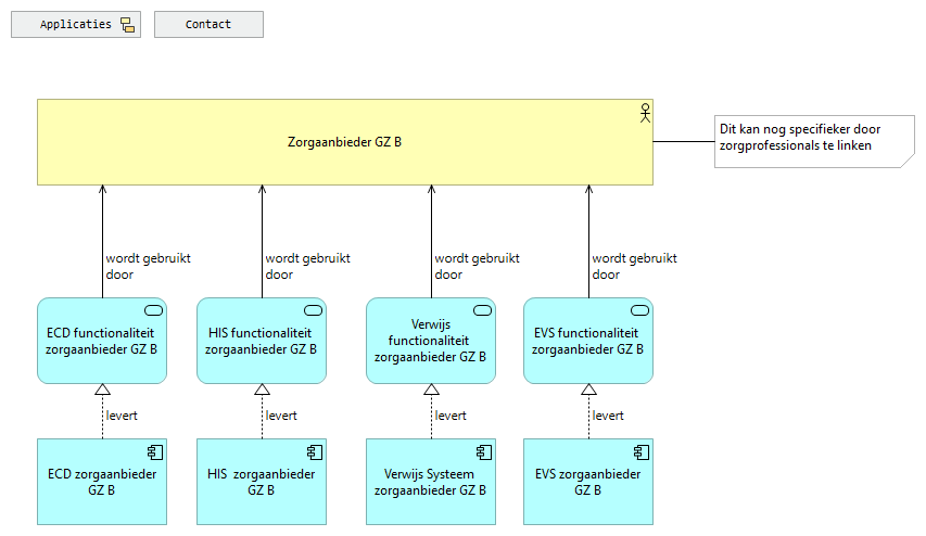 01b. Applicaties zorgaanbieder GZ B