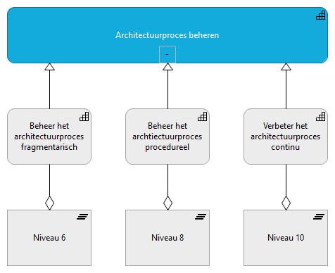 10. Architectuurproces beheren