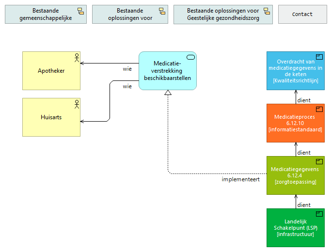 02.Medicatieverstrekking beschikbaarstellen