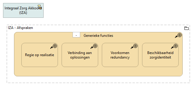 C. Generieke functies