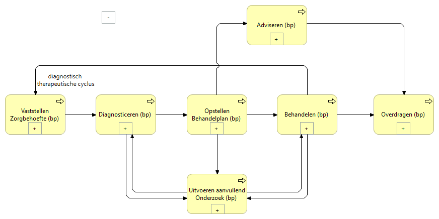 00. Zorgprocesmodel