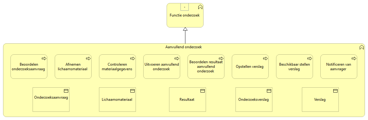 0505. Aanvullend onderzoek - Functie onderzoek