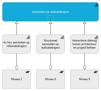 04. Aansluiten op realisatietraject