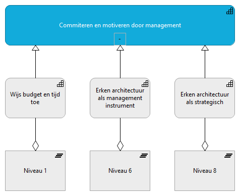 12. Commiteren en motiveren door management