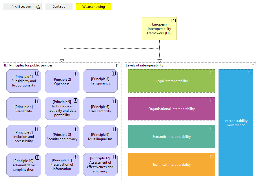 European Interoperability Framework (EIF)