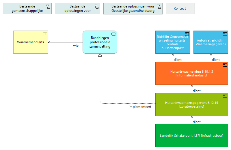 01. Raadplegen professionele samenvatting