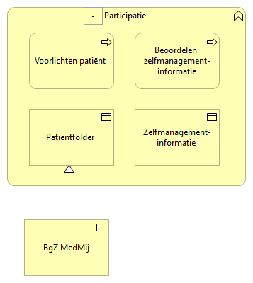 0201. Samenwerking - Participatie