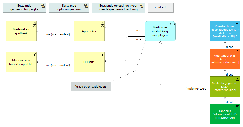 03. Medicatieverstrekking raadplegen