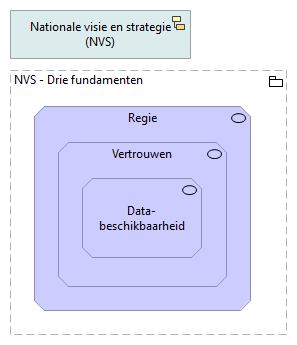 Drie fundamenten