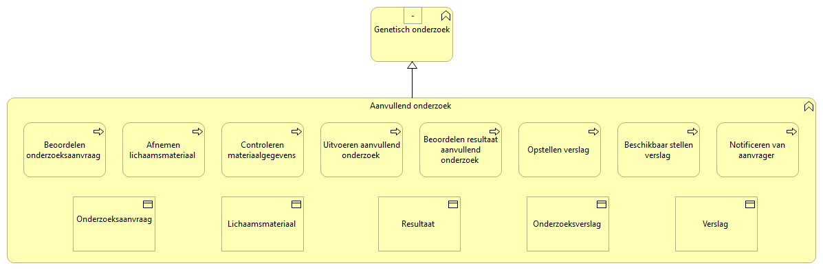 0507. Aanvullend onderzoek - Genetisch onderzoek