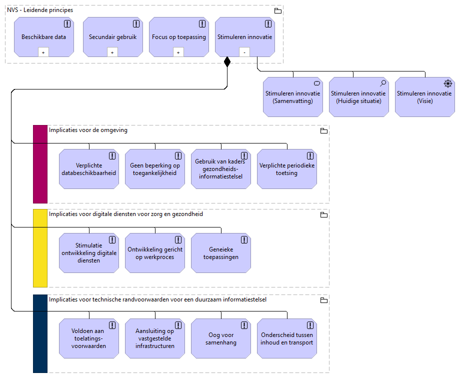 05. Stimuleren innovatie