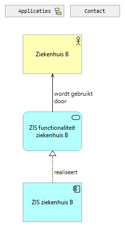 03b. Applicaties ziekenhuis B