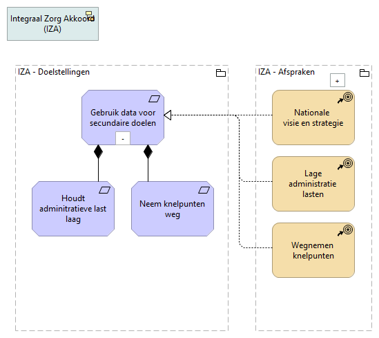 Doelstelling 4 - Gebruik data voor secundaire doelen