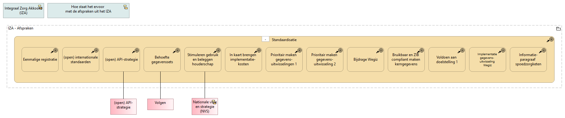 B. Standaardisatie